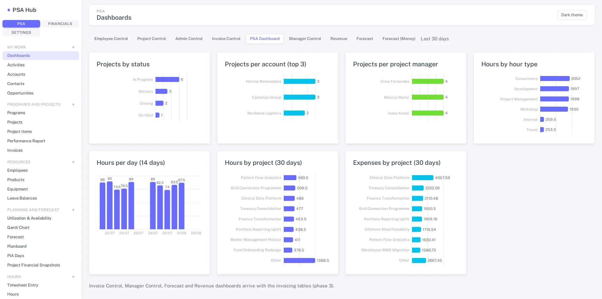 PSA dashboard: bar charts for projects by status, projects per account, projects per project manager and hours by hour type, above hours per day, hours by project and expenses by project.