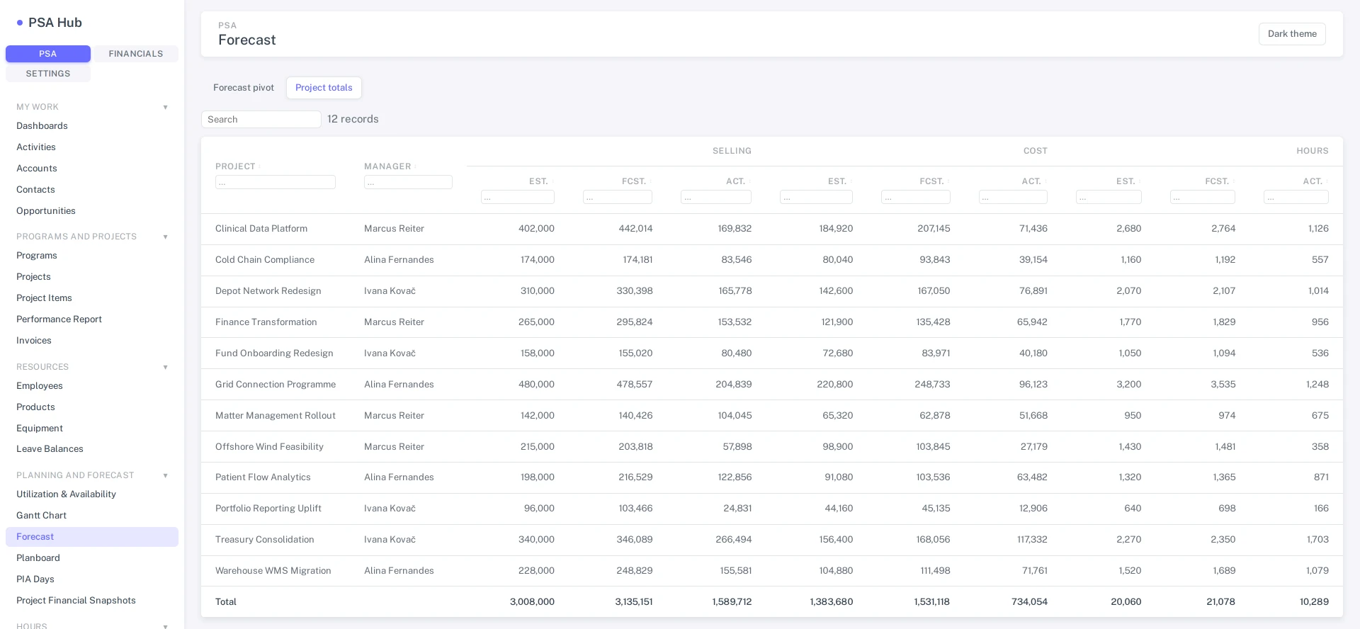 Forecast project totals: one row per project with estimated, forecast and actual figures grouped under selling, cost and hours, and a grand total row.