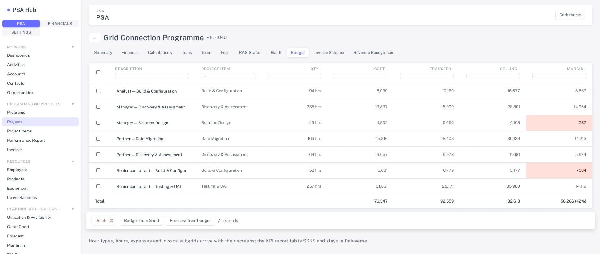 Project screen on the Budget tab: budget lines with quantity, cost, transfer and selling amounts, a margin column with two negative lines highlighted, and a total row showing margin and percentage.