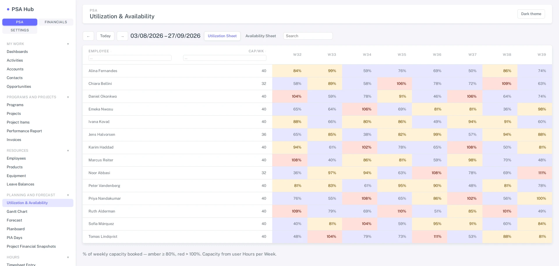 Utilisation sheet: employees down the side, eight week columns across, each cell a percentage of weekly capacity, amber from eighty per cent and red above one hundred.